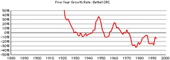 Bethel-crc-growth