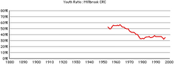 Millbrook-crc-youth