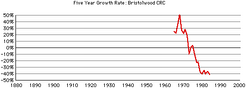 Bristolwood-crc-growth