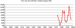 Madison-square-crc-growth