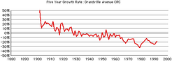 Grandville-ave-growth