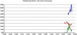 Servants-comm-rca-rates