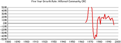 Hillcrest-crc-growth