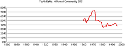 Hillcrest-crc-youth