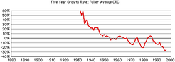 Fuller-ave-crc-growth