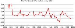 Eastern-crc-growth