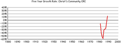 Christs-community-growth