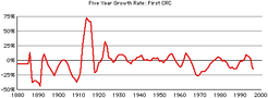 Five year growth rate, First Christian Reformed Church, Grand Rapids, MI
