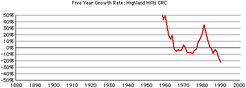 Highland-hills-crc-growth