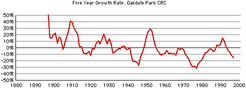 Oakdale-crc-growth