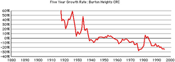 Burton-hts-growth