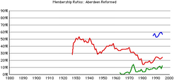 Aberdeen-rca-gr-rates