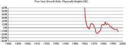 Plymouth-hts-crc-gr-growth