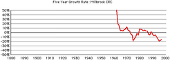 Millbrook-crc-growth