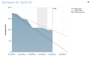 Sample TFSWA Burndown