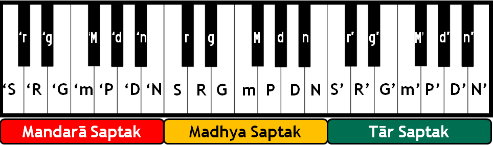 Hindustani Notation Page Viki Dynamic Meditation Fandom