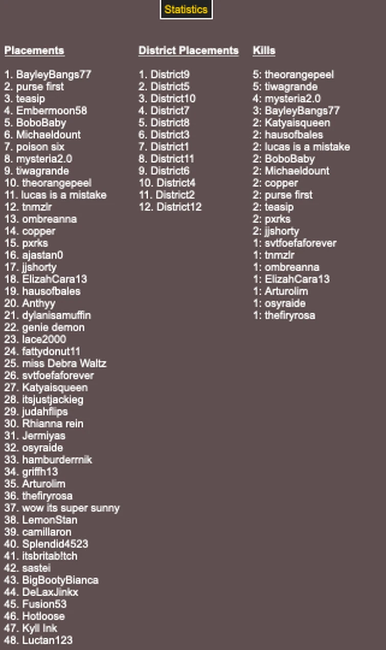 hey everyone I made a brantsteele hunger games with fandom people lol (  inspired by Arturolim one) | Fandom