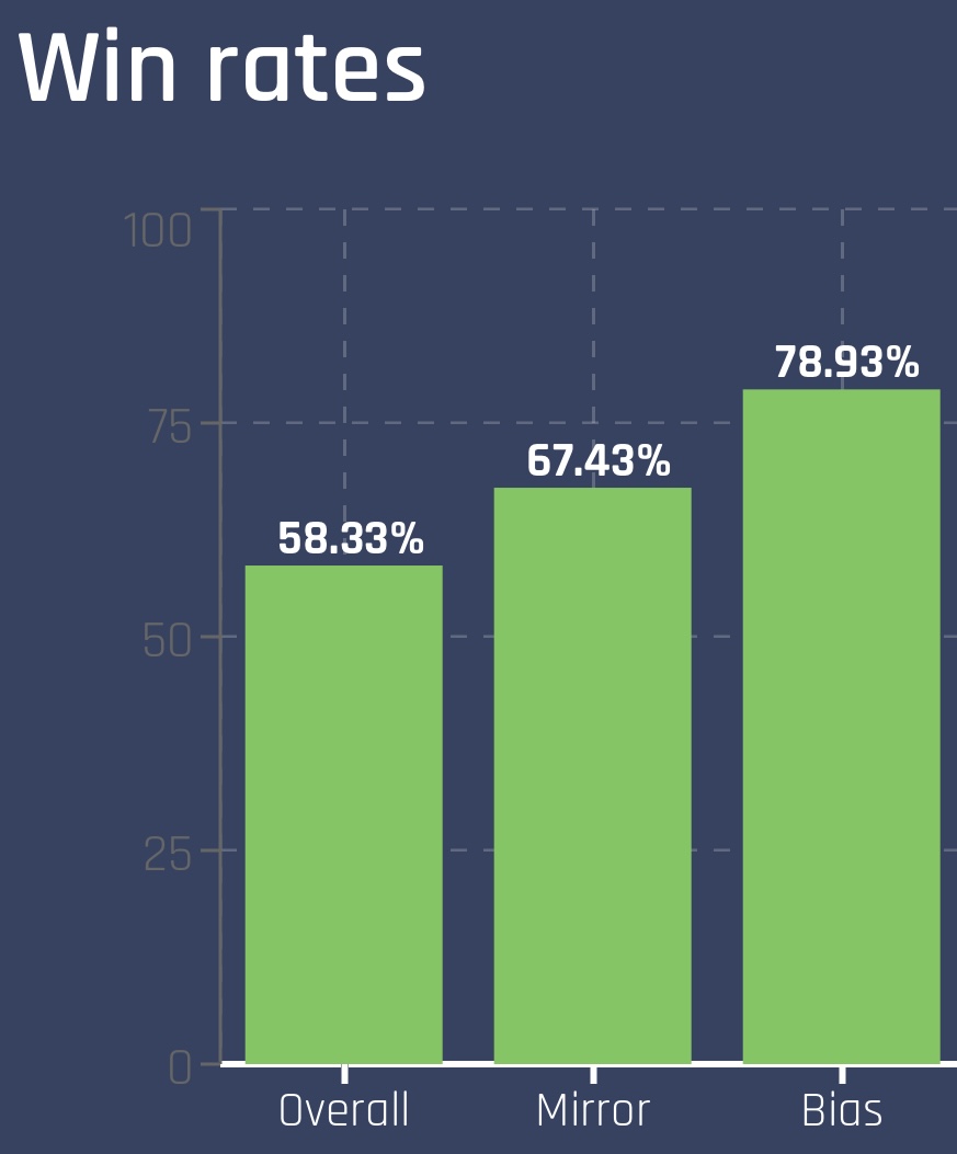 pokémon unite win rate