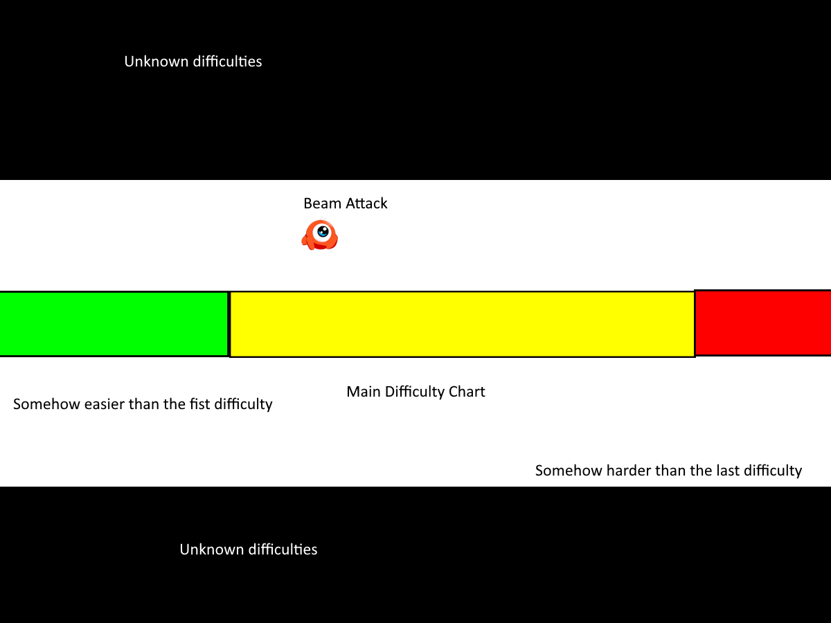 is it possible for a difficulty to be outside the difficulty chart ...