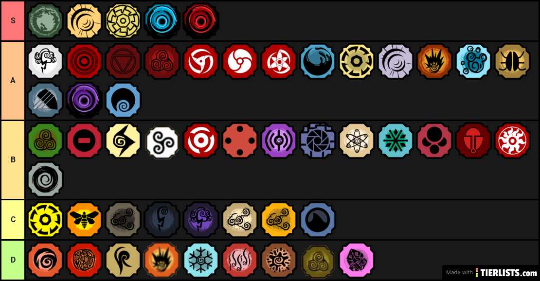 Create a Kekkei Genkai Tier List - TierMaker