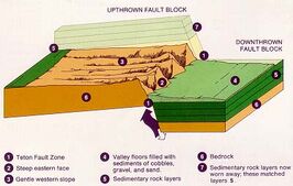 Teton fault block