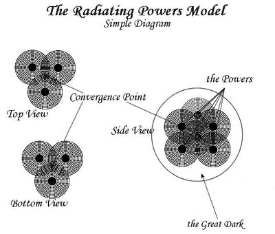 Radiating Powers Model