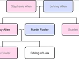 Allen Family Tree