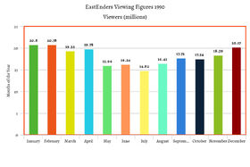 1990 viewing figures