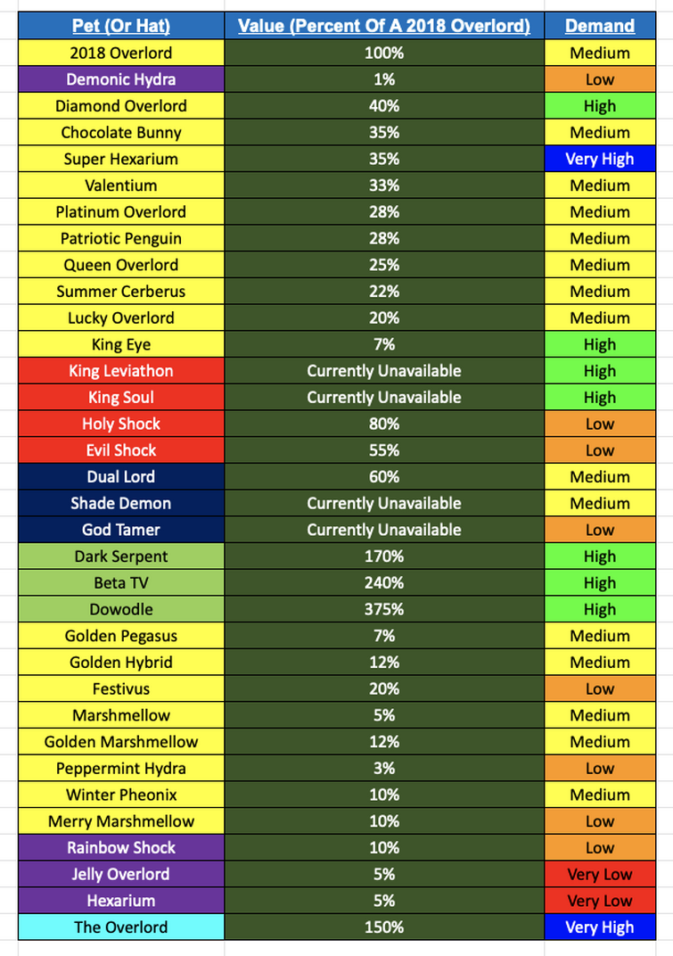 NEW INSANE VALUE LIST for Bubble Gum Mayhem!!! 