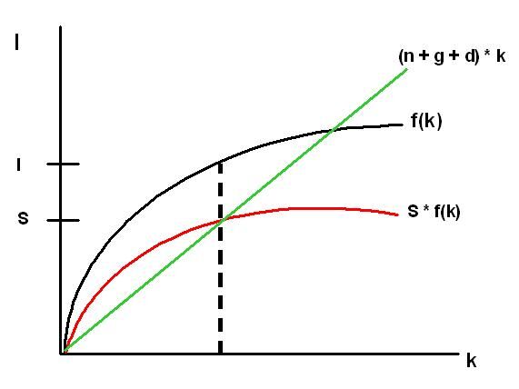 Solow Model - The Steady State Level of Capital (Part 2) 