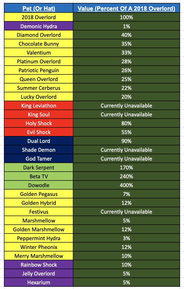 Best Bubble Gum Simulator Value List