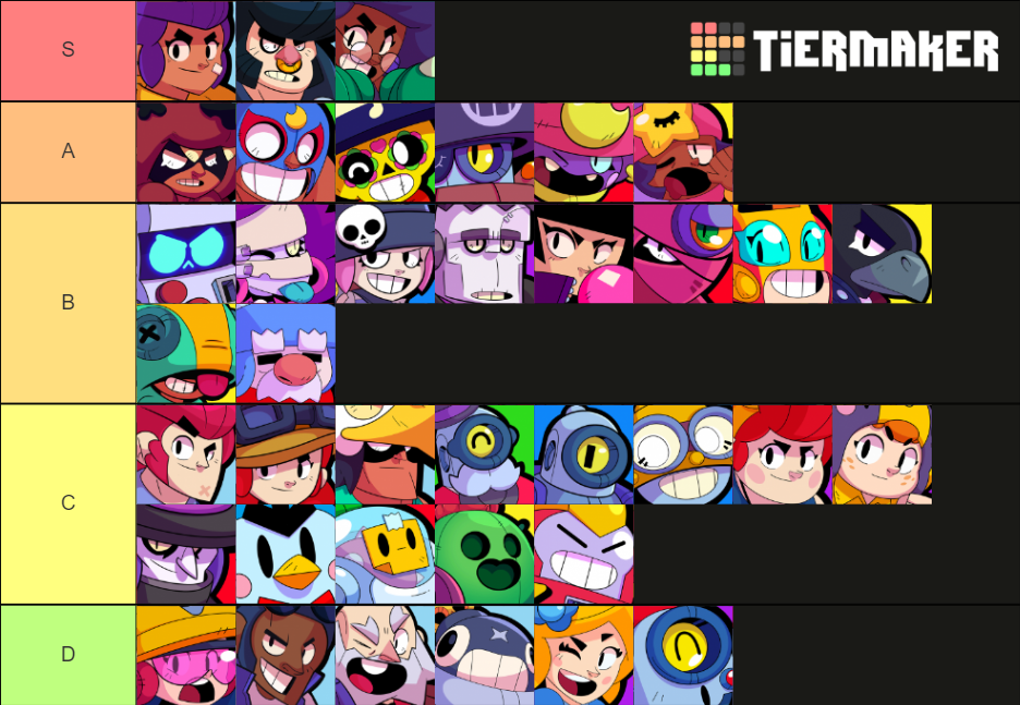 Tier List Based On How Good Each Brawler Is With Auto Aiming Fandom