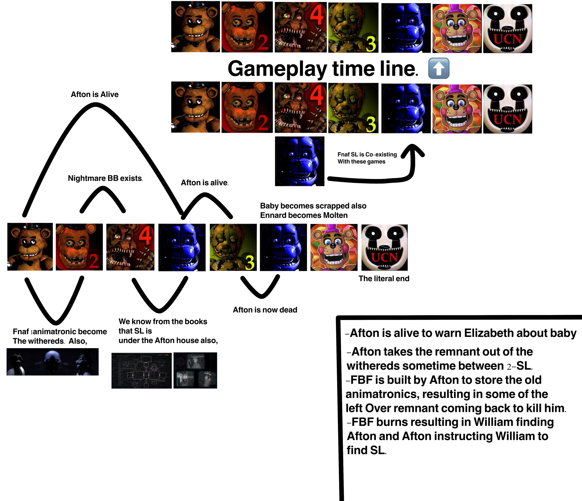 FNAF Games In Order (Chronological Story and Release Date)