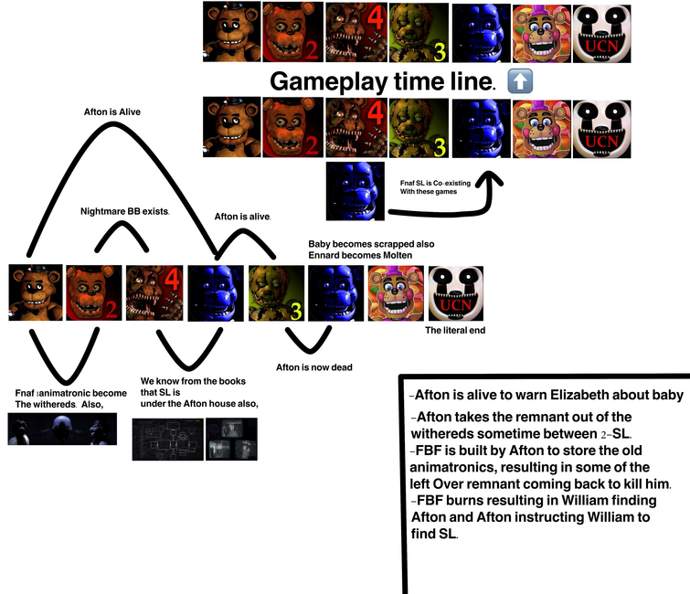 Fnaf games chronological order