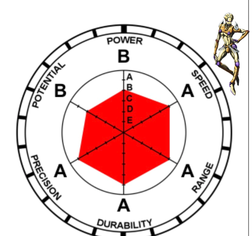 Gold Experience remastered stand stat. Fandom