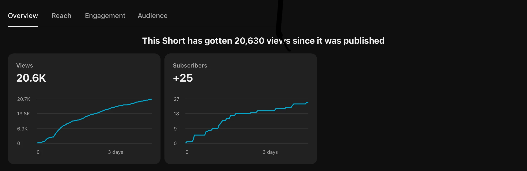 Why does this have 20 k views?! | Fandom