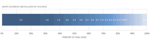 Soul Egg percentage gain per billion chickens