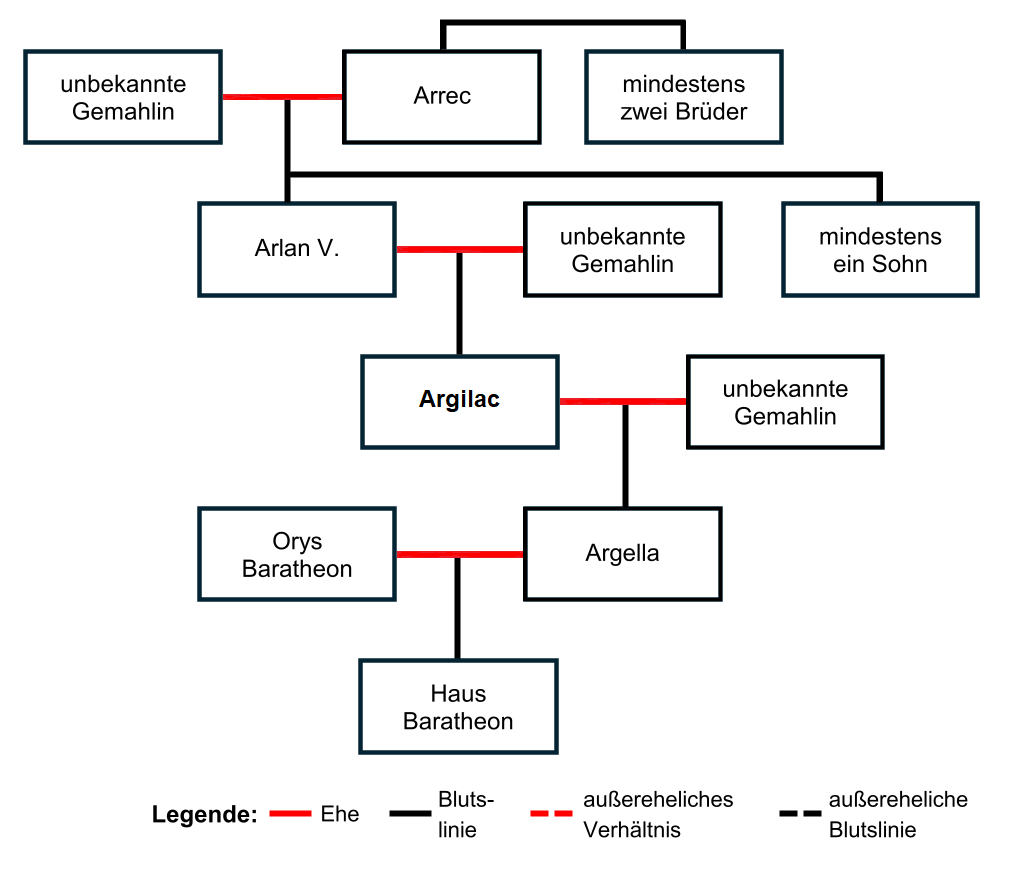 Stammbaum Durrandon Arrec Argilac Durrandon