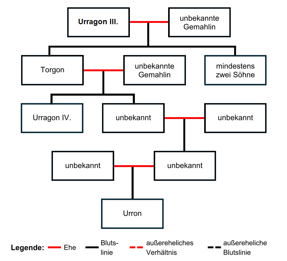 Stammbaum Graueisen Urragon III. Graueisen