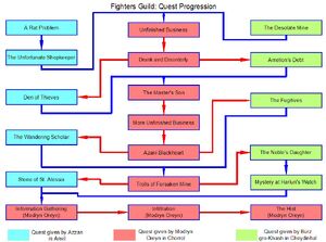 Fighters Guild Quest Progression