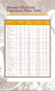 Monster hit-point/experience point table