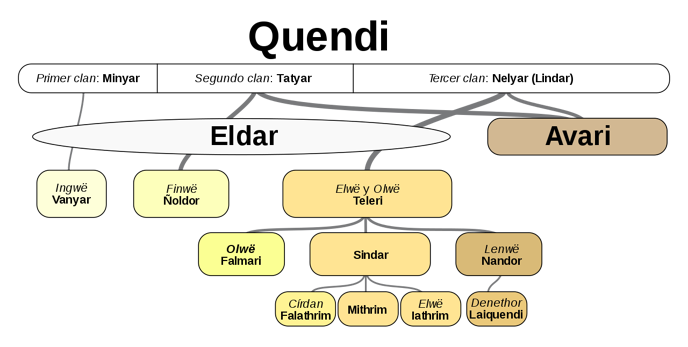 Grafico de los Elfos