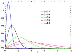 Rayleigh distributionPDF