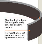 Belt diagram