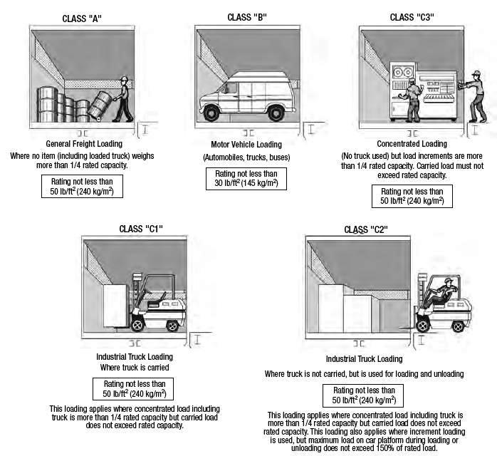 Types of powered industrial trucks Types of powered industrial trucks