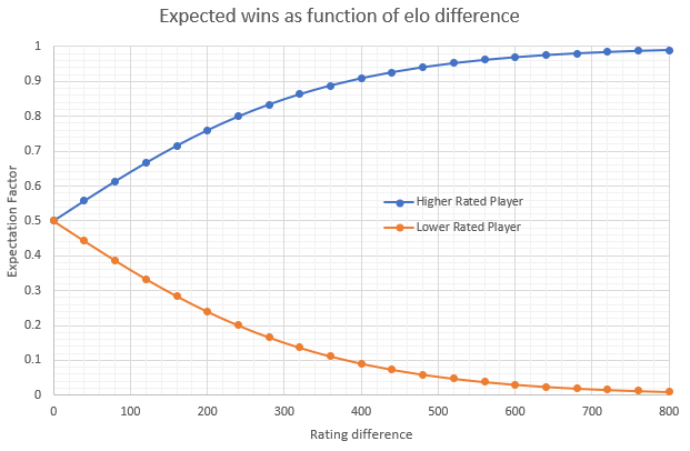 The Elo rating system – correcting the expectancy tables