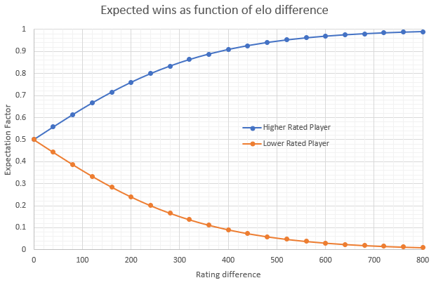 The ELO ranking system is widely used across multiple games