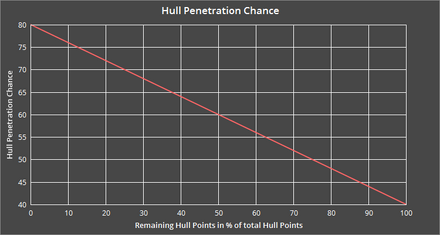 Hull Penetration-0