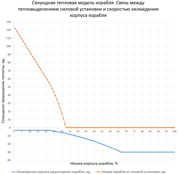 Секундная тепловая модель корабля