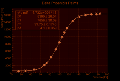 Delta Phoenicis Price Increase